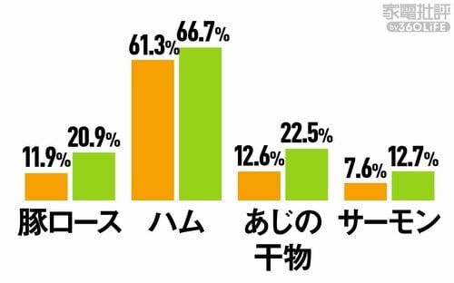 <冷蔵室>鮮度保持(水分減少率) 冷蔵庫おすすめ イメージ