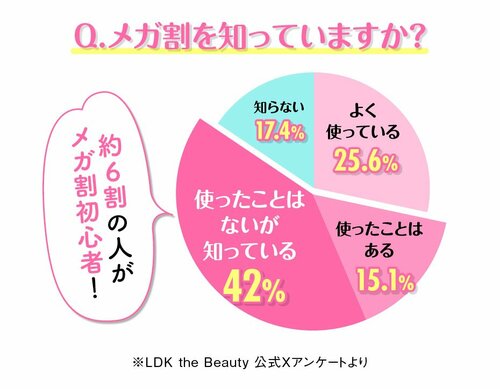 Q.メガ割を知っていますか？　使ったことはないが知っている42％　使ったことはある15.1％　よく使っている25.6％　知らない17.4％　約6割の人がメガ割初心者！