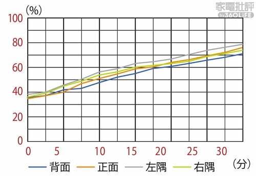 【加湿性能】ややムラはあるが加湿量は十分 加湿器おすすめ イメージ