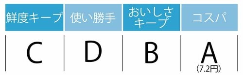 鮮度キープC:使い勝手D:おいしさキープB:コスパA(7.2円)