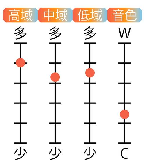 音域特性 カナル型ワイヤレスイヤホンおすすめ イメージ