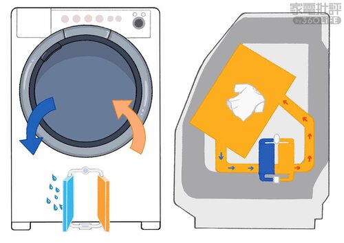 ヒートポンプ式の特徴:湿った空気を乾いた温風に変換 ドラム式洗濯機おすすめ イメージ