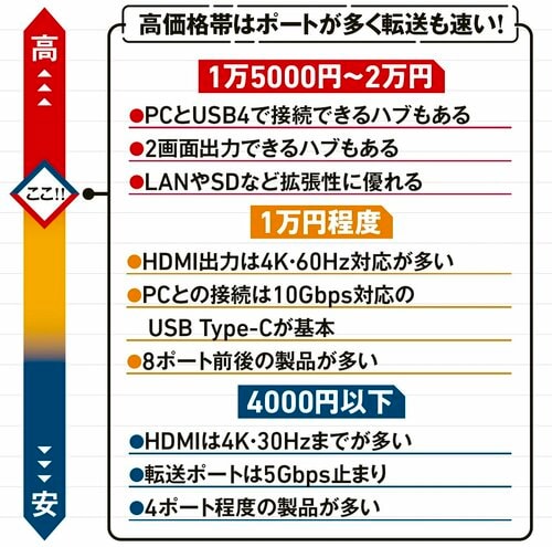 高価格帯はポートが多く転送も速い！ USBハブおすすめ イメージ