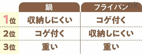 フライパン&鍋で一番悩んでいることは? フライパンセットおすすめ イメージ