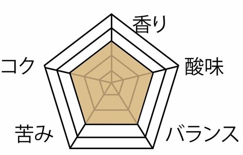▼テスト結果 ドリップコーヒーメーカー おすすめ イメージ