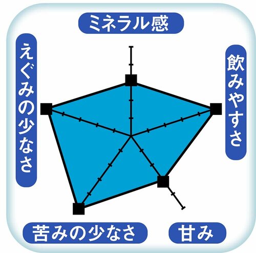 【水のおいしさ】飲みやすさ際立つピュアな味わい ウォーターサーバーおすすめ イメージ