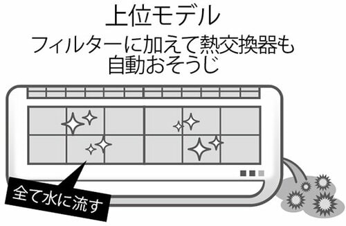 おそうじ機能アリでも業者は必要?大手メーカー6社の窓口を直撃! エアコンおすすめ イメージ3