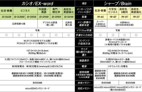 カシオとシャープの最新モデルからオススメの電子辞書10製品を発表