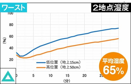 ワースト:2地点湿度 卓上加湿器おすすめ イメージ