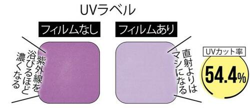 テスト結果&結論:UVカット率は5割で過信は禁物!