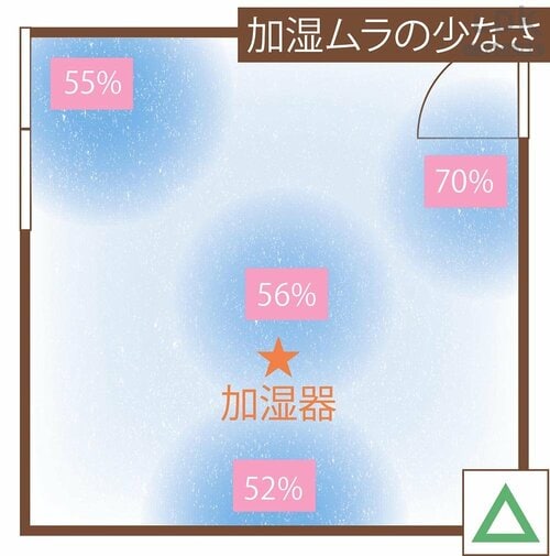 加湿力：△ 安い加湿器おすすめ イメージ