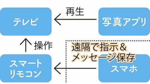 2：忘れてほしくないことをテキストにして表示できる？ 介護に役立つ家電おすすめ イメージ