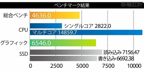 【基本性能】Snapdragon X Eliteのなかでも仕様違いでわずかに高い！ copilot+PCおすすめ イメージ