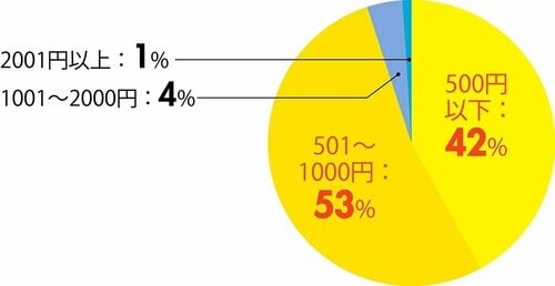 ボディソープの予算はどれくらい？ プチプラボディソープおすすめ イメージ