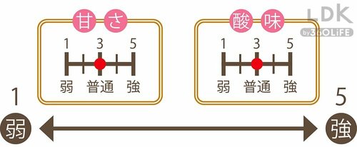 甘さと酸味も5段階でチェック 野菜ジュースおすすめ イメージ