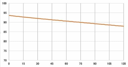 2時間後の温度変化 93.6℃ → 87.9℃ マグボトルおすすめ イメージ