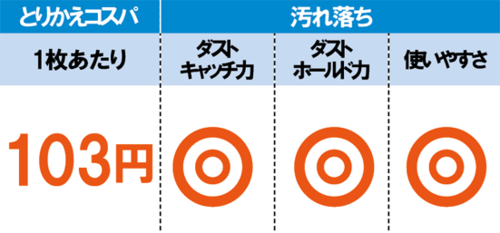 同率1位は王道クイックル！ 使いやすさはNo.1です イメージ