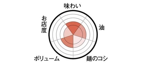 昭和40年来の懐かしい味キリンラーメン しょうゆ味