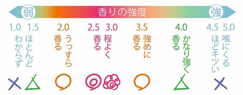 香りの強度の目安 柔軟剤おすすめ イメージ
