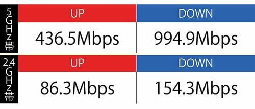 ポイント1：ブッチギリの速度を記録 イメージ