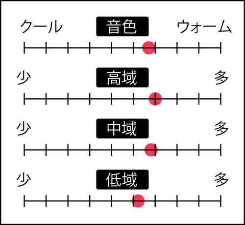 音域特性 開放型ヘッドホンおすすめ イメージ