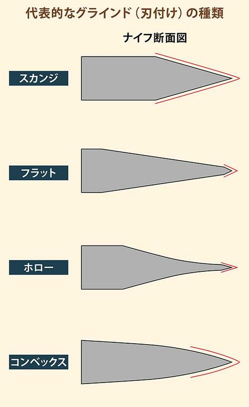 代表的なグラインド（刃付け）の種類