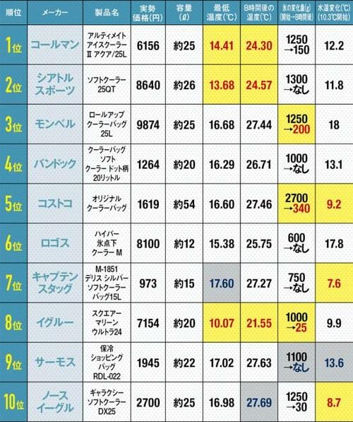 【結論】ランキング1位は保冷力と使い勝手が決め手 イメージ2