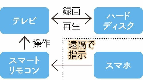 1：見せたい動画・録画を繰り返し再生はできる？ 介護に役立つ家電おすすめ イメージ