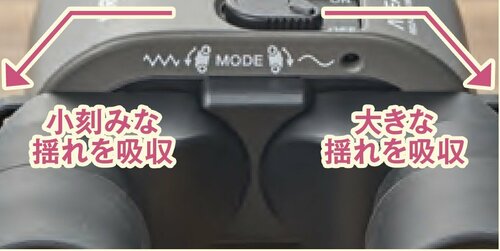 パフォーマンスとMCのそれぞれにハマる防振モード 双眼鏡おすすめ イメージ