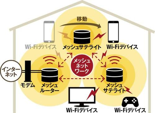 理由2:広範囲に届く「メッシュWi-Fi」