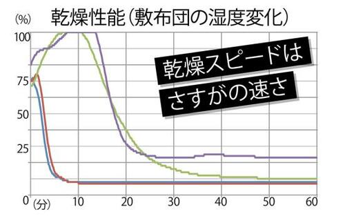 「KFK-401」は乾燥機能も充実 イメージ2