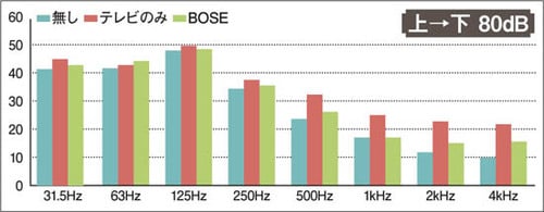 一番静かだったのは ボードタイプのBOSEでした！ イメージ