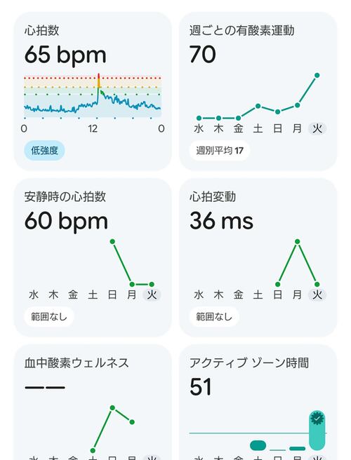 健康指標は週単位でチェック スマートバンドおすすめ イメージ