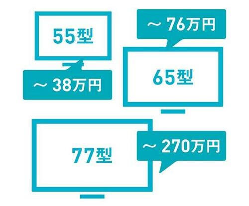 有機ELテレビのサイズは3種類のみです イメージ