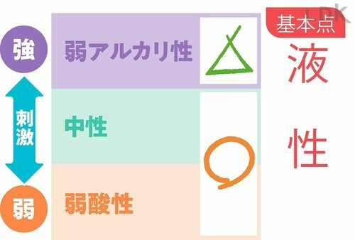 基本点：液性 食器用洗剤おすすめ イメージ