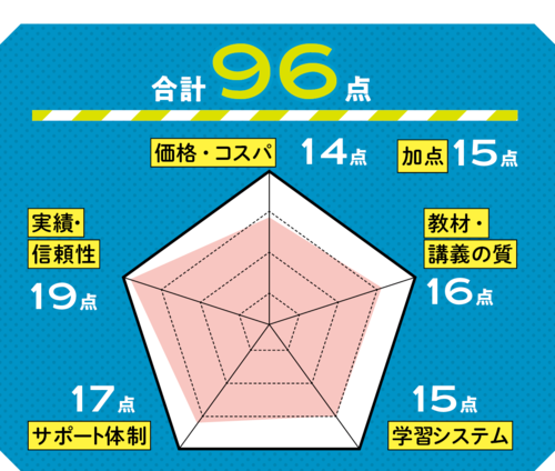 受講生の9割が満足！ 人気の実習プログラム キャリアコンサルタント養成講座おすすめ イメージ