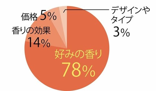 Q.2:何を重視して購入しますか? 玄関用芳香剤おすすめ イメージ