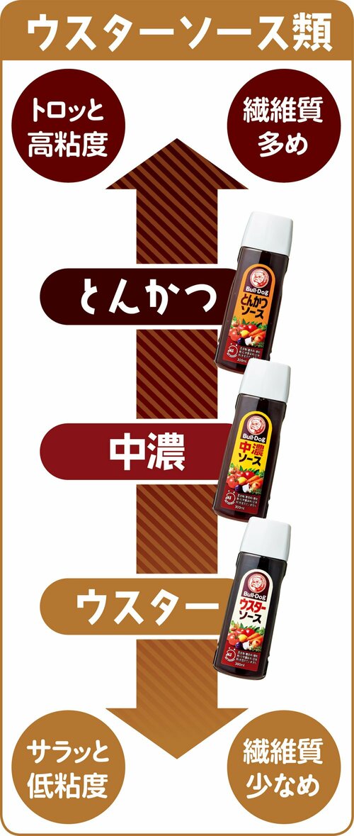 Q1.ソースの種類って何が違う?A1.とろみと繊維質で違います