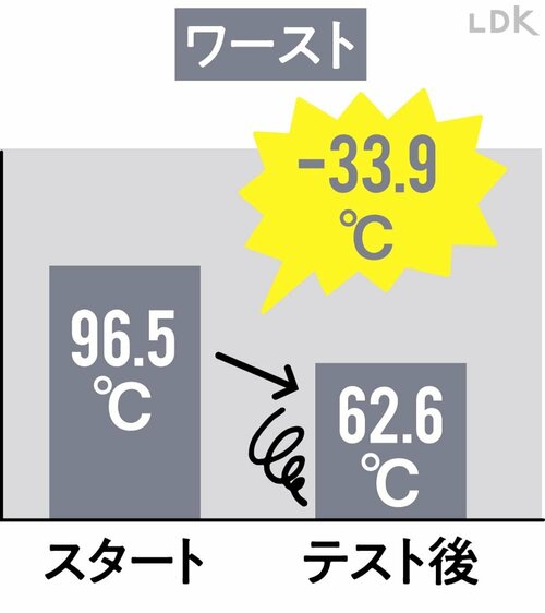 ワースト LDKベストバイマグボトルおすすめ イメージ