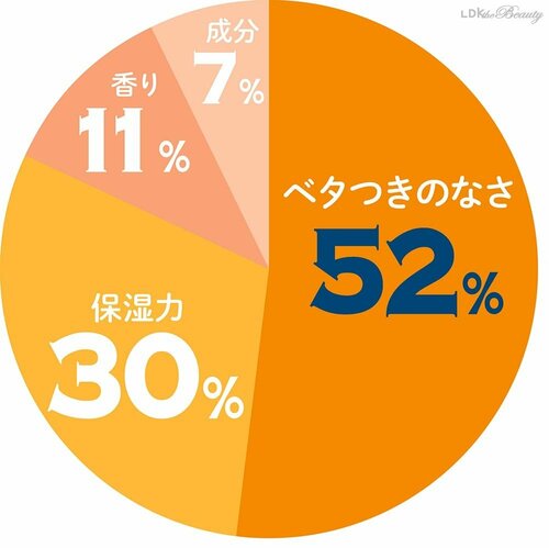 ベタつきと保湿力が気になる模様 ハンドクリームおすすめ イメージ