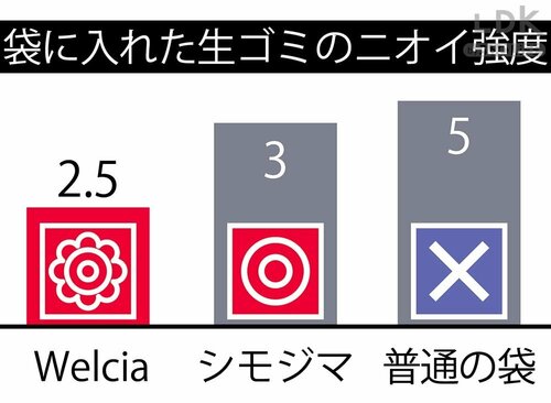 過去ベストバイのシモジマのパン袋よりもニオイ漏れを抑えた! LDKベストバイ消臭袋おすすめ イメージ