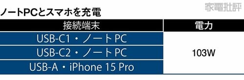 3デバイス同時充電でも公称値以上の電力を記録 キャプチャー付充電器おすすめ イメージ