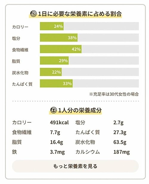 選び方4：カロリー・栄養が表記されているか 献立アプリおすすめ イメージ