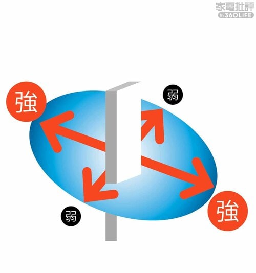 ［GOODポイント］アンテナの調整で最適な通信を実現 Wi-Fiルーターおすすめ イメージ