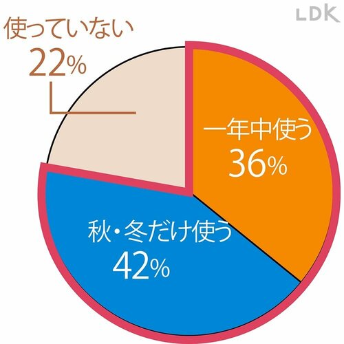 秋冬は約8割が使用中 プチプラボディクリームおすすめ イメージ