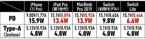 【⑥中型&Type-A付き】中型でType-A付きはRAVPowerの61W充電器が優秀でした イメージ30