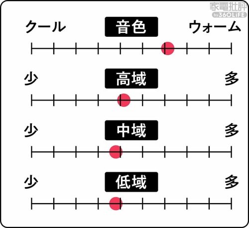 ▼音質バランス ながら聴きイヤホンおすすめ イメージ