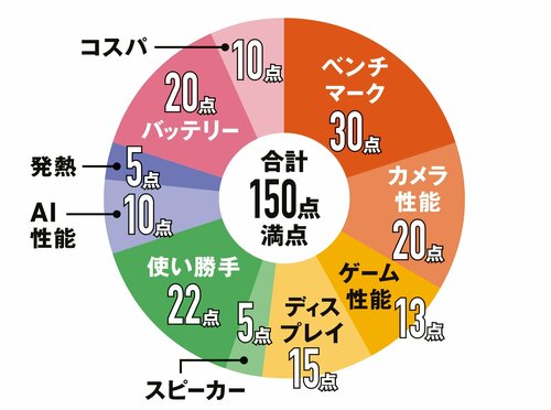 専門家と映像やカメラ性能などを検証！ ハイエンドスマホおすすめ イメージ