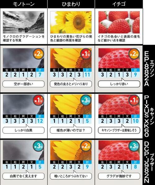 評価①:印刷力