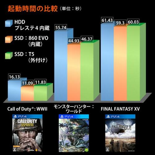 起動時間もソフトによっては10秒以上の短縮になりました イメージ